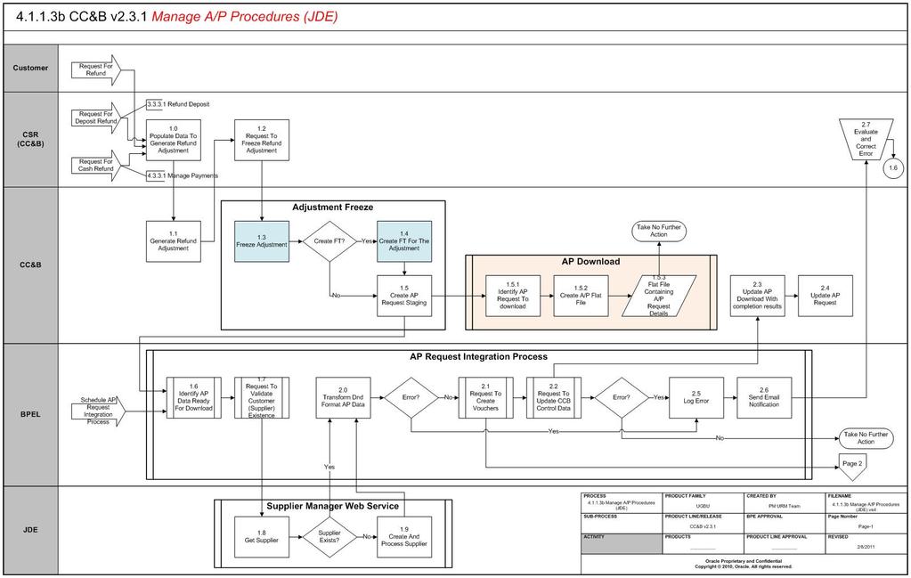 Business Process Diagrams Business Process Diagrams Manage AP