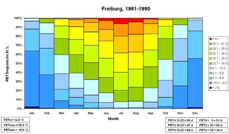 1 shows the bioclimate diagram (PET) for the period 1961-1990 based on measured data of the German weather service (DWD) station in Freiburg. Fig.