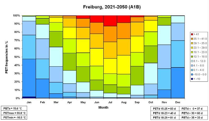 FIG. 3. PET in Freiburg for the period 2021-2050. Data: REMO A1B. The results, based on the B1 scenario, are shown in Fig. 5 and 6, resp. for the periods 2021-2050 and 2071-2100.