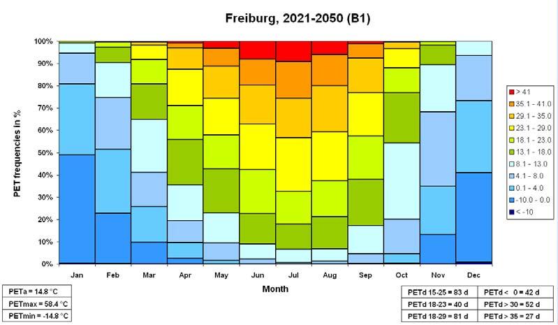 FIG. 5. PET in Freiburg for the period 2021-2050. Data: REMO B1.