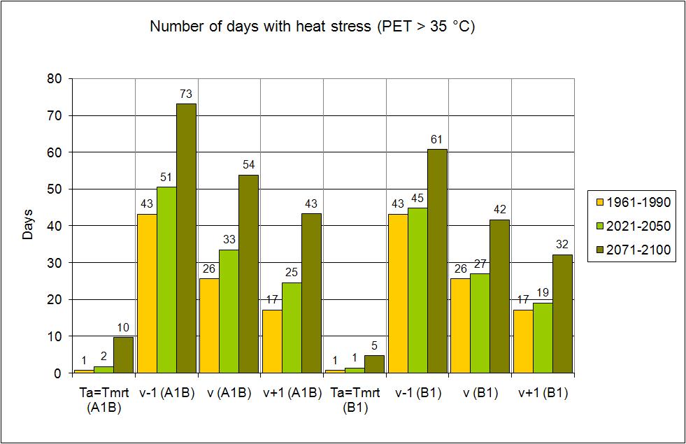 the amount of day for the examined climate peri- ods. FIG. 7.
