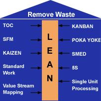 Lean Tools Lean is the set of "tools" that assist in the identification and steady elimination of waste or the focus