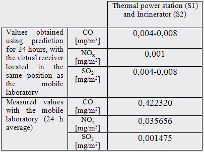 Table 3 Prediction values versus measured values for 4 exhaust chimney working We can observe that in this particular situation only SO 2 values are higher than measured values and the CO and NO x