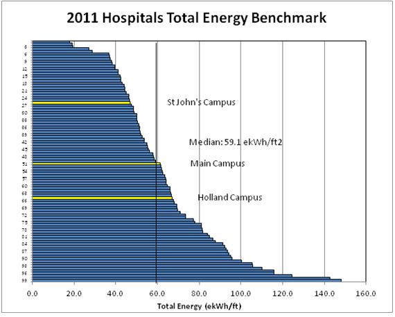 Figure 9: Energy Use Benchmarking for Hospitals 2011 Green Energy Act Reporting 4.