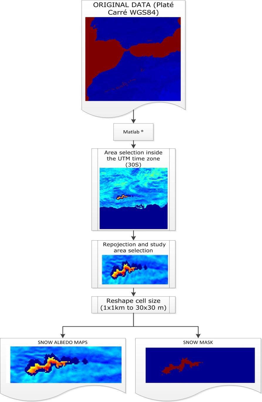 Application: Drought/Snow Monitoring Hydrological model WiMMed (Watershed Integrated Management in