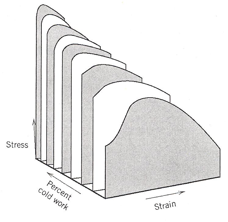 Figure 1.2: Schematic showing the influence of cold work on strength and ductility of material [9]. 1.1.4 Precipitation Hardening Precipitation hardening or age hardening is produced by solution treating, quenching, and aging an alloy.