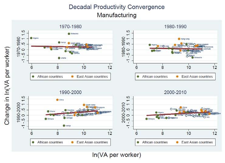 Figure 3: Patterns of convergence across decades, manufacturing and