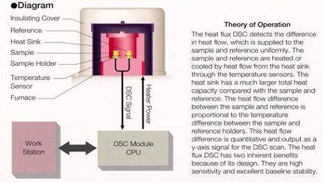 Heat Flux DSC