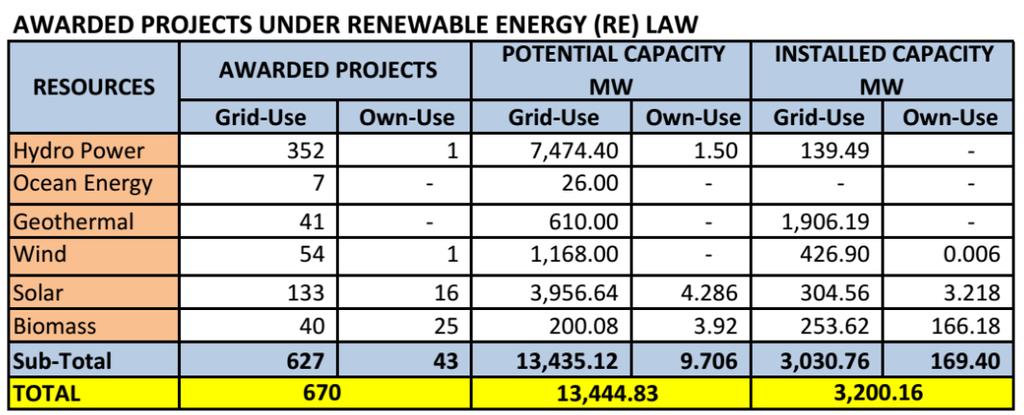Summary Renewable Energy Projects under RE