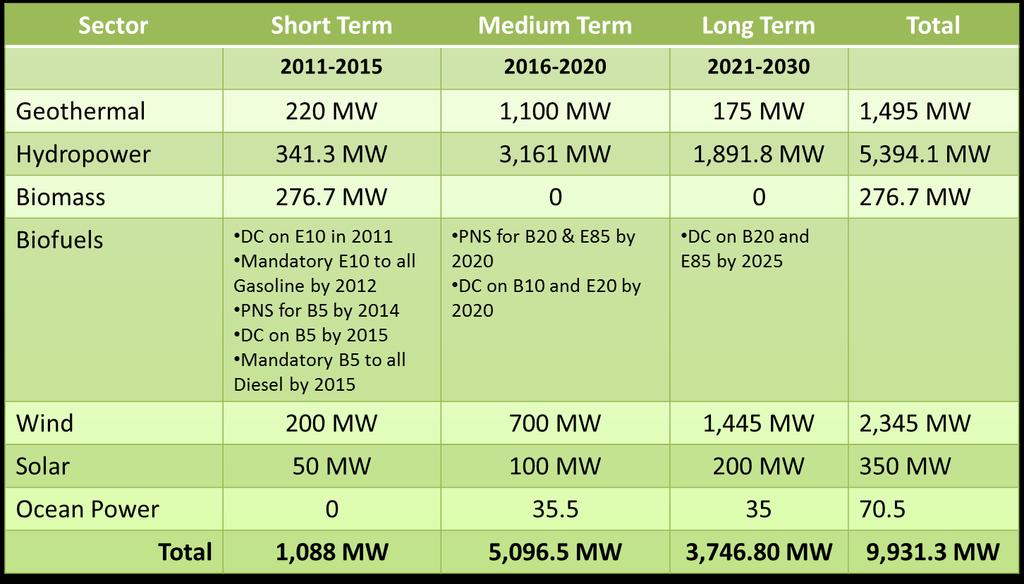 Renewable Energy Targets, 2011-2030 Note: RE Targets under review of NREB to reflect
