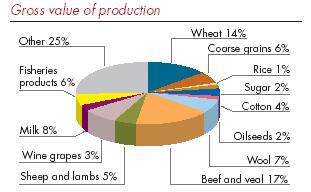 Agriculture in Australia ike many countries: Agriculture is a vital sector in Australia s economy Plays a major role in global rural trade