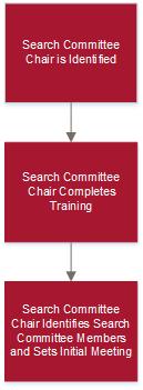 The Search Process 1 1. The Search Committee Chair is selected by the Hiring Manager of the vacant position 2.