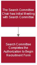 The Search Process 4. The Search Committee Chair will conduct initial meeting with the search committee. 5.