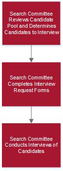 The Search Process 6 6. Upon the approval of the Request to Begin Recruitment Process forms, the search committee is given access to Neo-Gov to review applications 7.