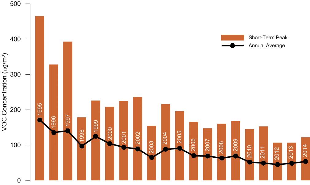 Figure A4: Total VOC monitoring, 2014.