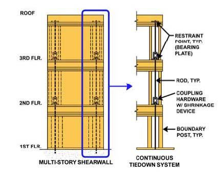 Shrinkage Effects on Structural Components Strap hold downs can buckle