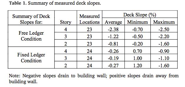 Shrinkage & Deck Considerations White Paper: Multi Story Wood Frame Shrinkage