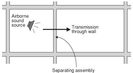 Building Acoustics Overview Air borne sound: Sound Transmission Class (STC)