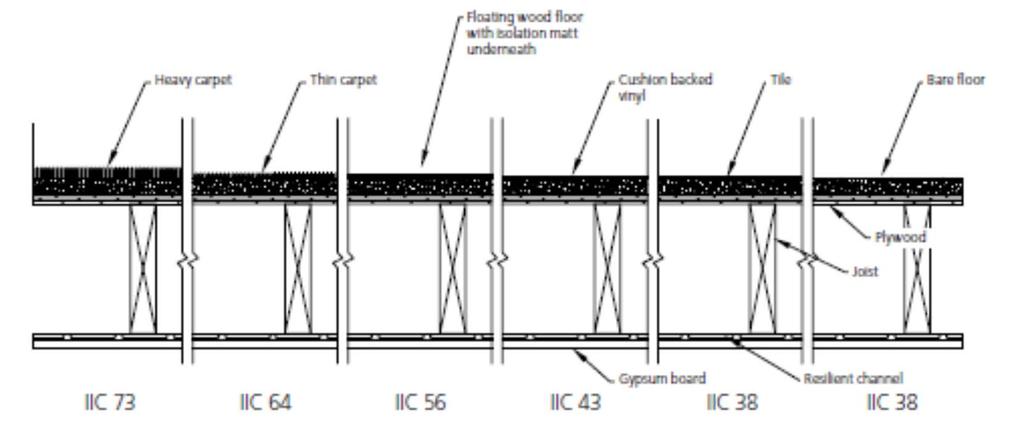 Impact Isolation Impact Isolation Progression in Wood Frame Floors/Ceilings