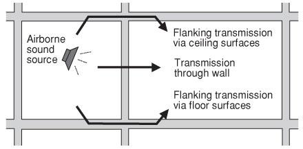 Additional Acoustics Best Practices Avoid creating flanking paths Isolate mechanical systems between units Seal