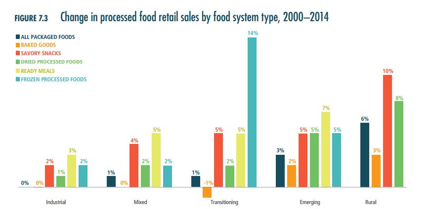 The Different Food Systems: Change in