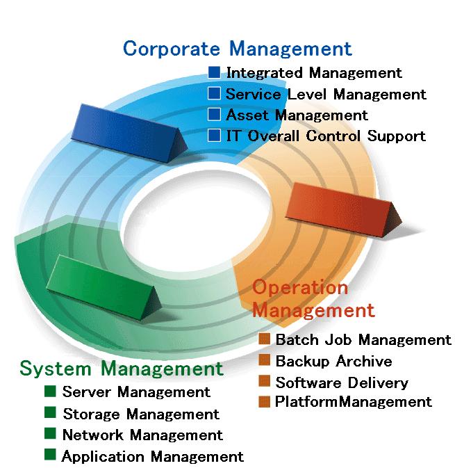 Concept of MasterScope The core software of Integrated system management Simple