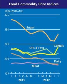 (FAO-GIEWS, 9 Aug 2012) Maize prices went up by 23% following lower yield prospects for the 2012 maize crop which could be affected by hot & dry weather conditions in the main producing areas in the