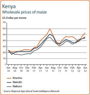 (FAO-GIEWS, July 2012) In Tanzania, maize prices remain high despite the newly harvested msimu crops as traders are holding stocks in anticipation of a strong demand from