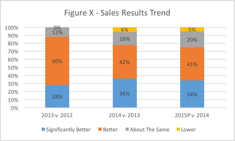 Projected Sales Results Similar to the 2014 study, responses to the sales results questions provided some of the most interesting study observations.
