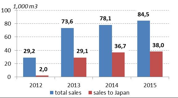 exporter to Japan (in terms of volume) with the share of 4.