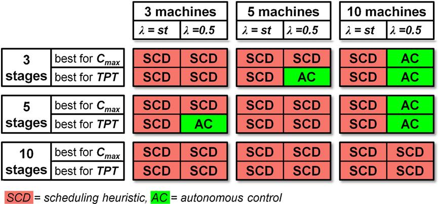B. Scholz-Reiter et al. / CIRP Annals - Manufacturing Technology 59 (2010) 465 468 467 Fig. 2. Best performers for static and nearly static scenarios.