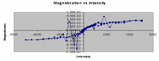 Magnetic Field (b) Without Magnetic Field Figure D.