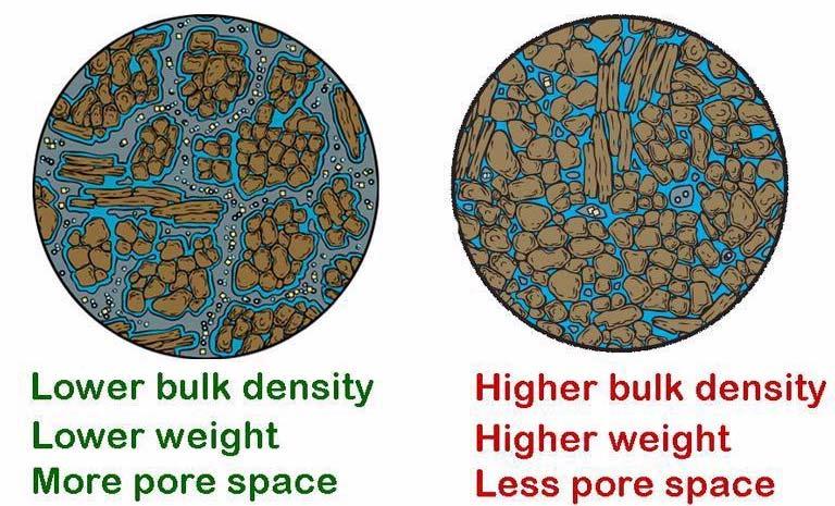 Bulk density: calculated as weight divided by volume 740 980 lb/yard 3 wet