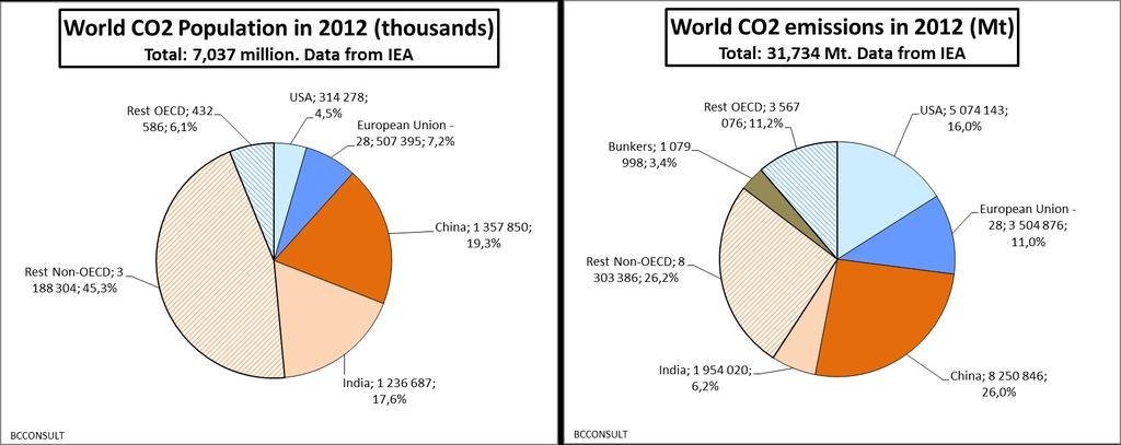 The 4 countries represent 49 % of world population and 59 % of 2012 CO2 emissions [USA + EU] emit 706 % of 2012 OECD CO2, [China + India] 505 % of Non-OECD 2012 - Data form IEA CO2 (Mt) % World Pop