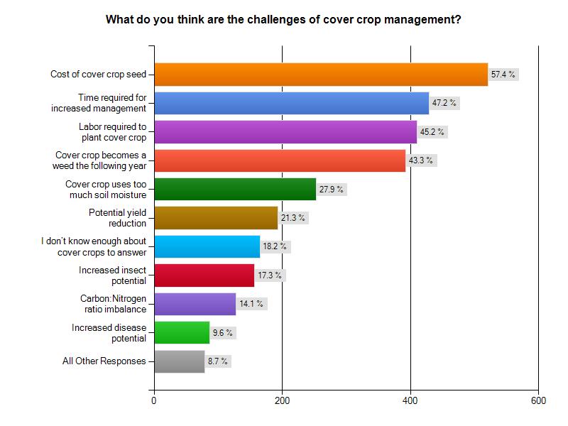 Challenges of Cover Crop Management Participants (N=908 ) identify the challenges of cover crop management as: cost of cover crop seed (57%), time required for increased management (47%), labor