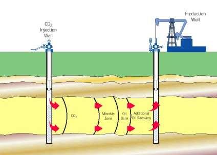 Storage in depleted oil fields: Enhanced Oil Recovery (EOR) At appropriate temperature and depth, CO 2 will dissolve in oil, decreasing