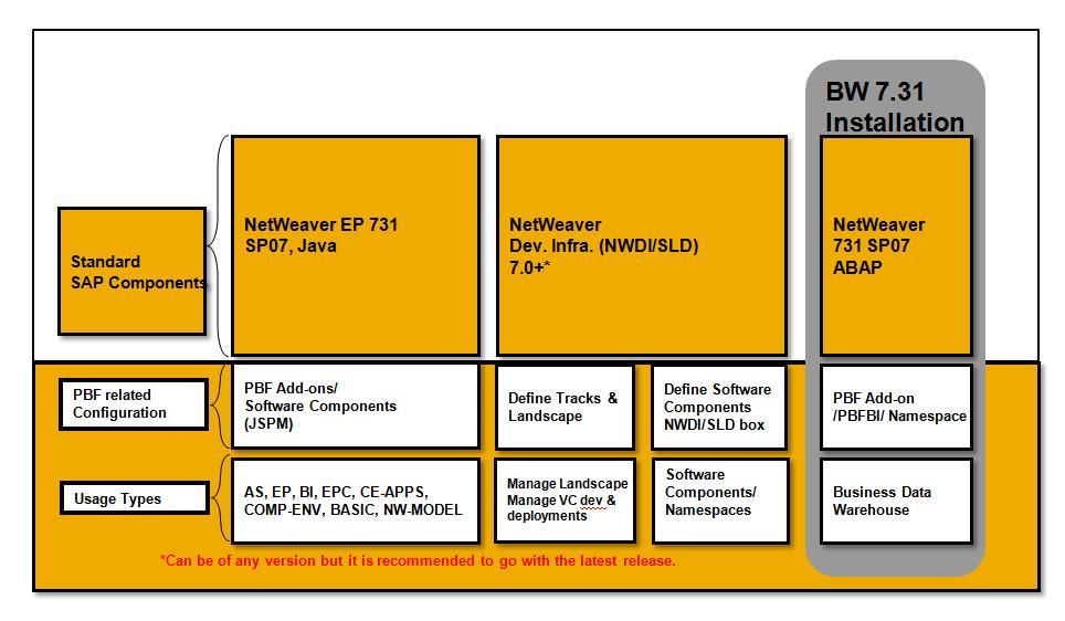 1.2 Architecture of SAP Public Budget Formulation Figure 1 - Architecture of SAP Public Budget Formulation There are three main connections between the CE system and the BW system.