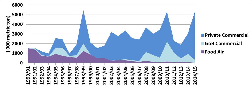 Figure 6: Trends in Import of Food Grains (thousand metric tons) by Bangladesh: