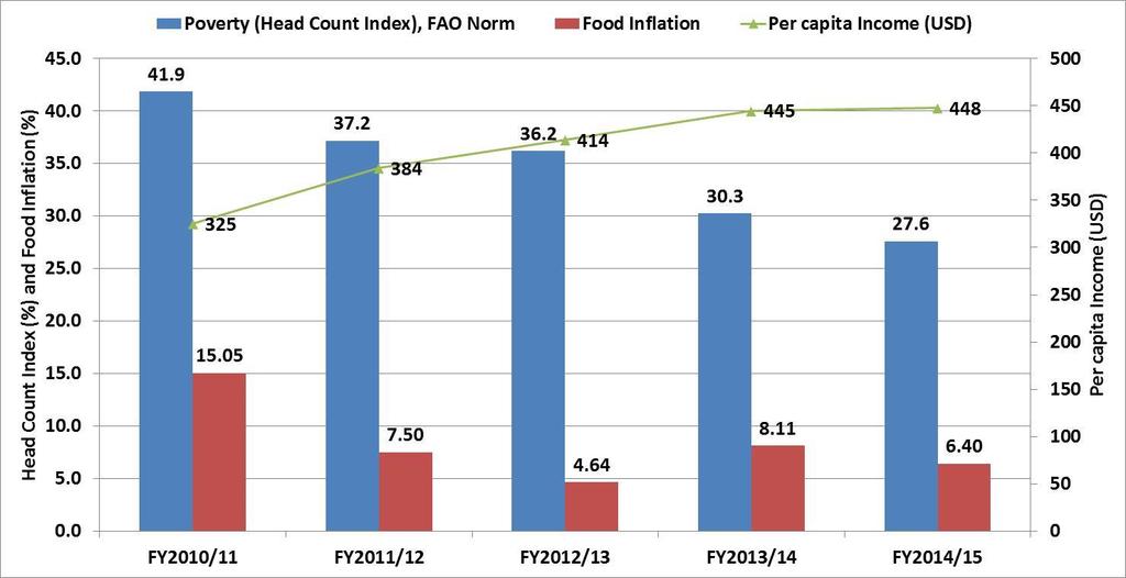 Figure 10: Trends in per capita income, food inflation and poverty among VDSA panel
