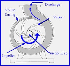 Objectives: To study the performance of a centrifugal pumps by plotting the performance diagram To study the performance of pumps in series.