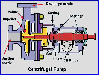 Apparatus: 1. Centrifugal pumps 2. Flow meter 3. Digital tachometers read the rotation speed in rpm Procedures: 1.