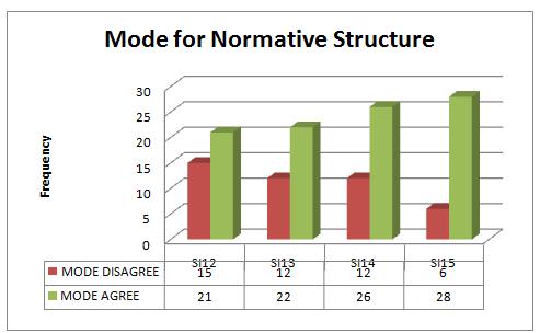 Figure 7, 8 and 9 represent the overall achievement for Normative Structure. The result shows that the majority of the users 42.