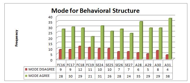 Figure 10 Mode for Behavioral Structure Figure 11 Summary for Behavioral Structure Figure 12 Respondent 4.
