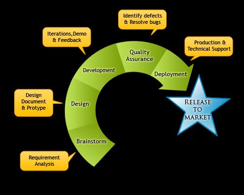 21 Figure 2: Agile Methodology (Agile software, n.d.) The above figure describes how the iterations take place and after each development phase before the product is released into the market.