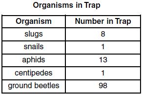 Part B-2 Questions Base your answers to questions 13 through 15 on the information below and on your knowledge of biology. Gardeners sometimes use slug traps to capture and kill slugs.