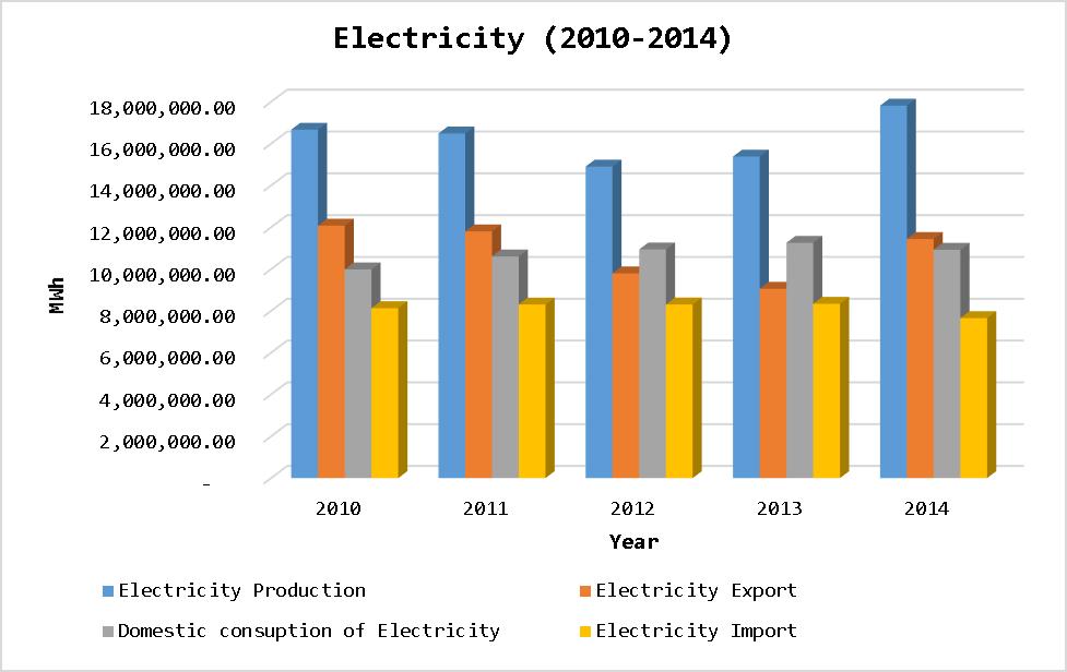 3. Past energy demand and supply(statistics) 3.1.