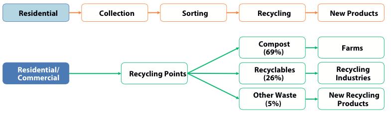 Proposed NAMA in Kenya: Circular Economy Approach Sorting, recycling and composting waste instead of disposing will lead to: i.