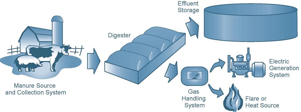 Several USDA programs can help fund elements of a digester system.