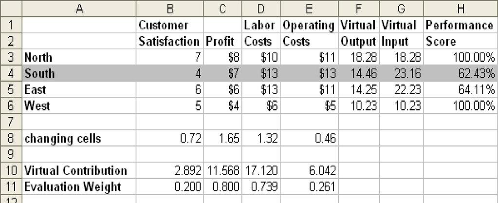 Figure 19 rating occurs when profit is treated as the only output but both labor costs and operating costs are considered as inputs.