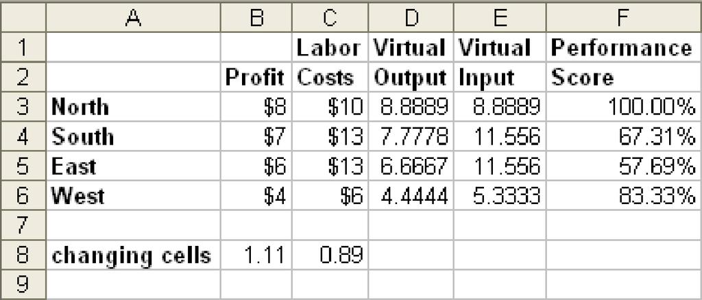 Figure 10 Table 5: Inputs and Outputs for Myers Company CUSTOMER SATISFACTION PROFIT LABOR COSTS North 7 $8 $10 South 4 $7 $13 East 6 $6 $13 West 5 $4 $ 6 With two outputs, multiple ways exist to